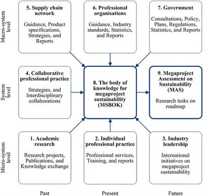 A TRIZ Approach to Reliable Megaproject Sustainability